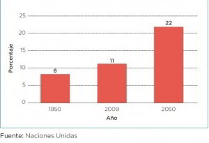 Gráfico de la proporción de las personas mayores que habrá en 2050