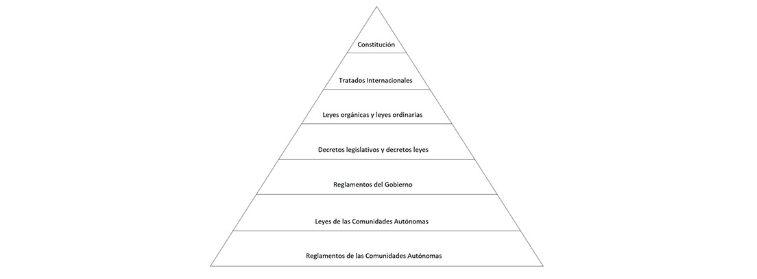 Pirámide de la jerarquía normativa en España
