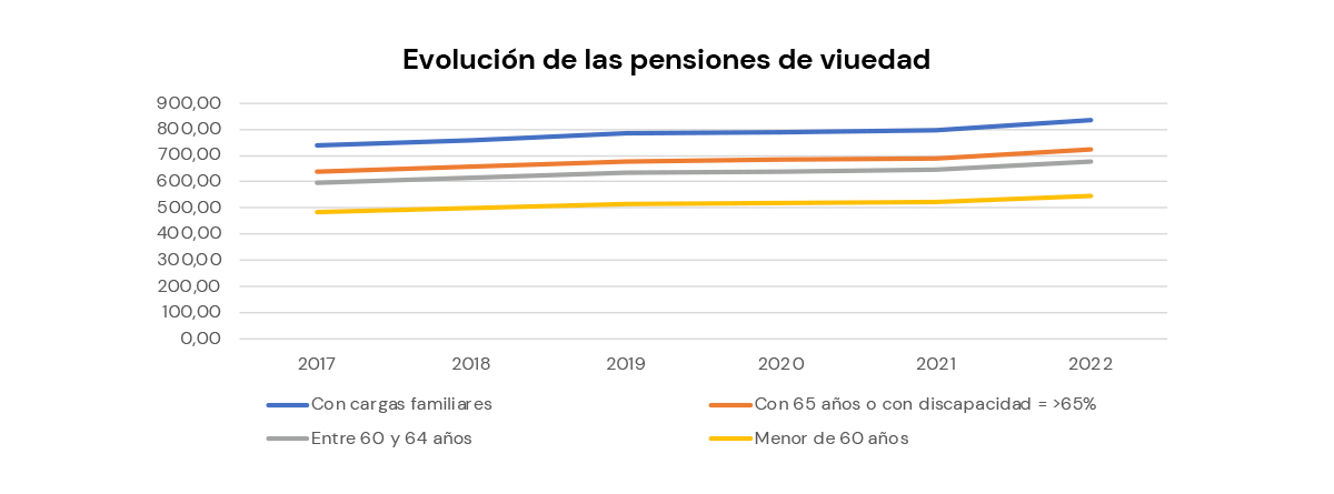 Evolución de las pensiones desde 2017