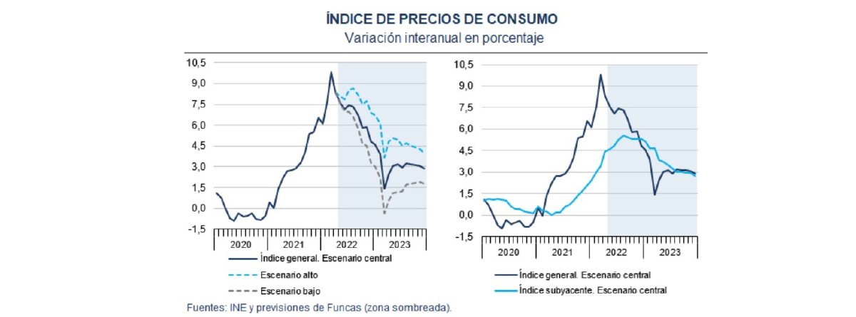 Grafico de índice de precios de consumo con la variación interanual