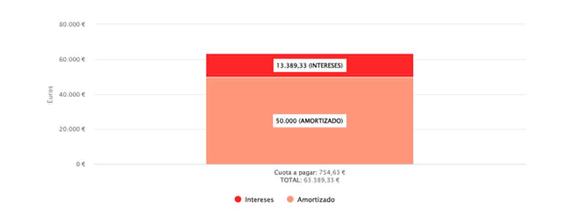 carencia de un prestamo grafico 1