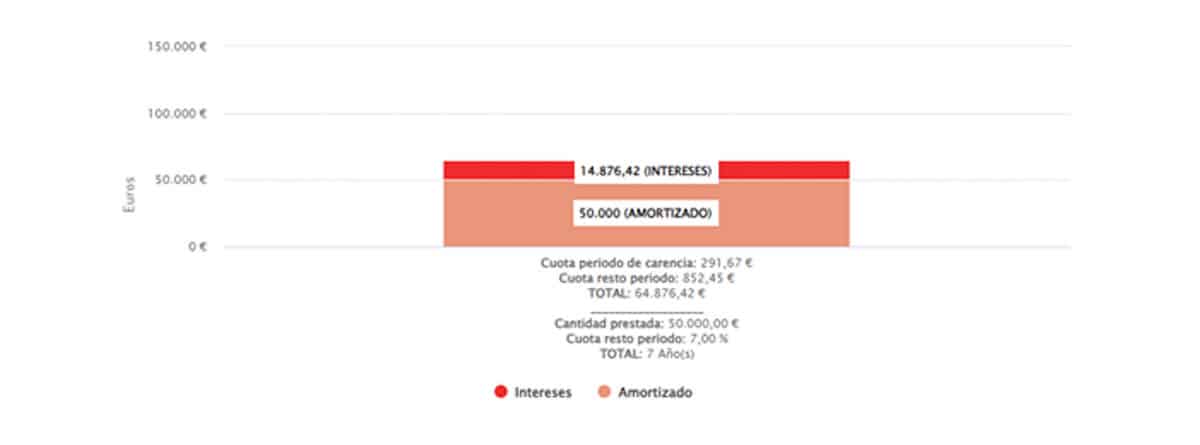 Carencia en un prestamo 